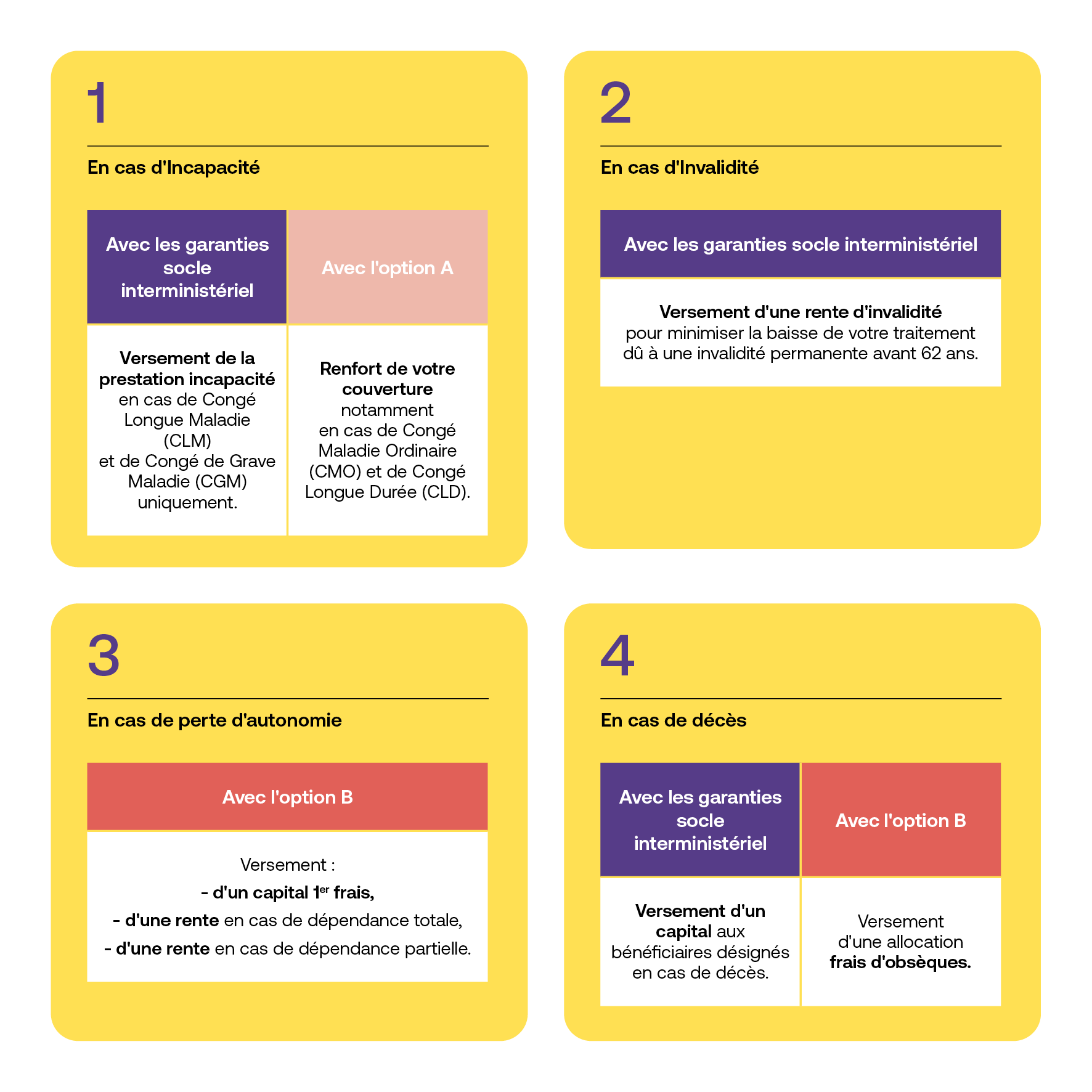 La couverture prévoyance intègre quoi ?