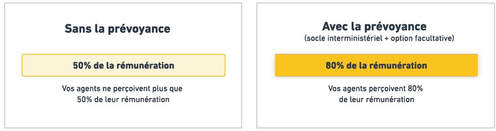 Comparatif avec ou sans prévoyance