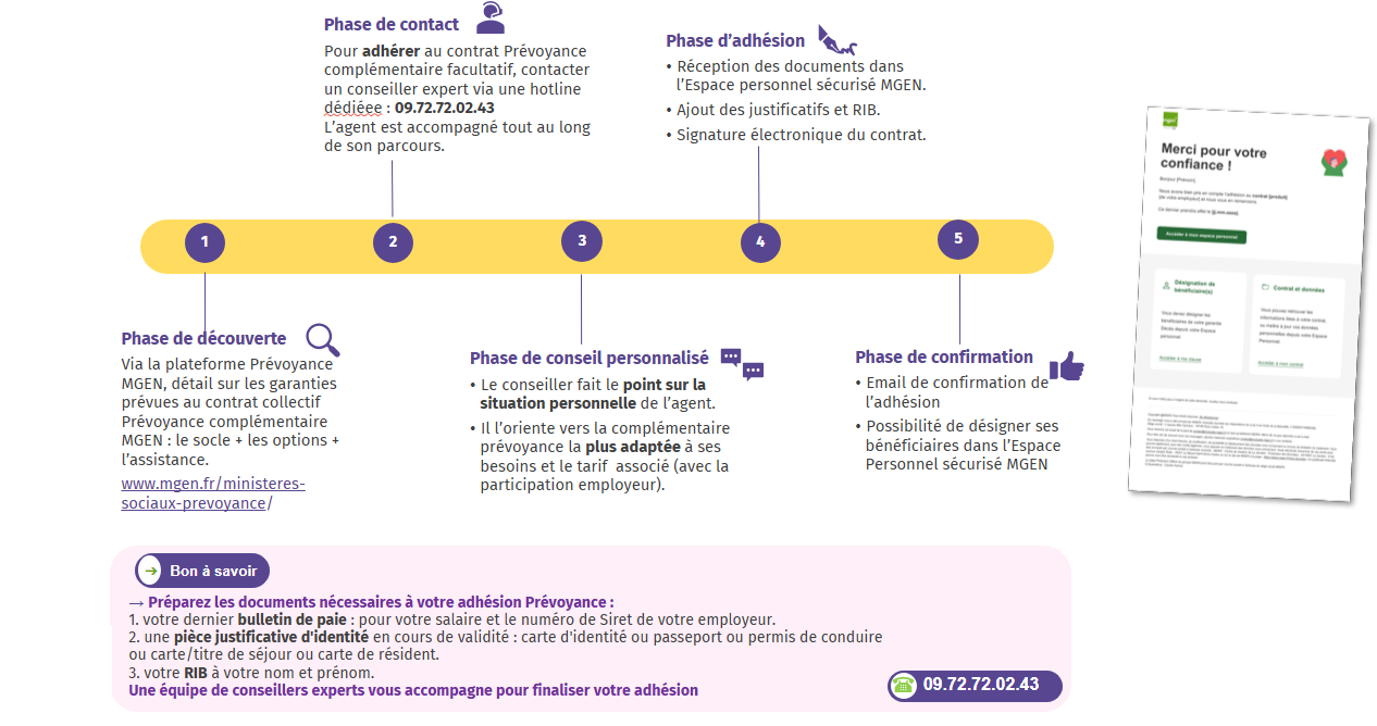 Les grandes étapes du parcours d’adhésion au contrat collectif Prévoyance complémentaire MGEN
